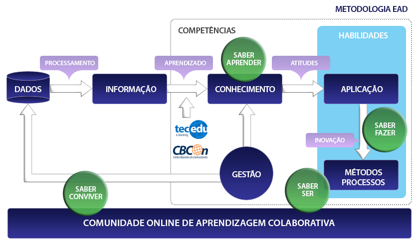 Metodologia CBCon